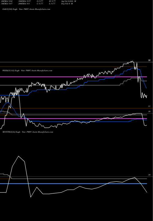Trend of Pmv Consumer PMVC TrendLines Pmv Consumer Acquisition Corp Cl A PMVC share NYSE Stock Exchange 