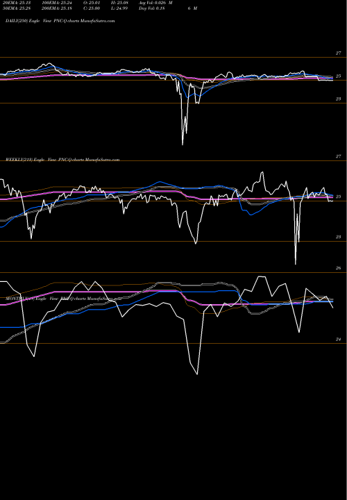 Trend of Pnc Financial PNC-Q TrendLines The PNC Financial Services Gro PNC-Q share NYSE Stock Exchange 