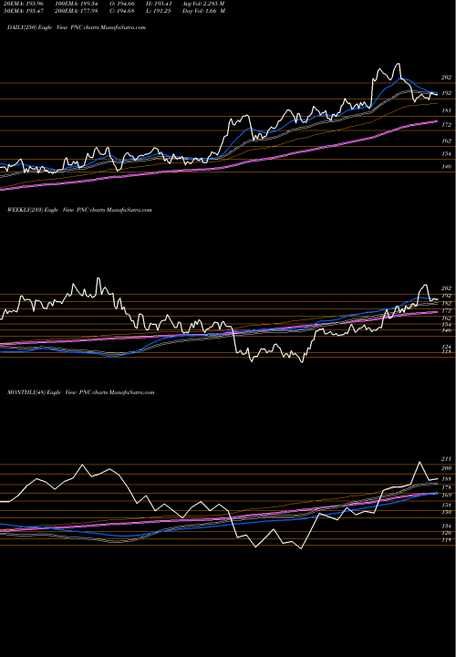 Trend of Pnc Financial PNC TrendLines PNC Financial Services Group, Inc. (The) PNC share NYSE Stock Exchange 