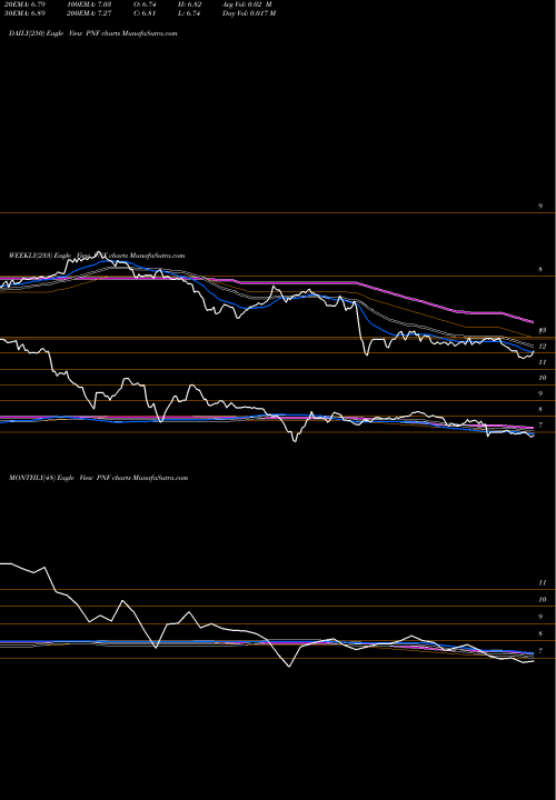 Trend of Pimco New PNF TrendLines PIMCO New York Municipal Income Fund PNF share NYSE Stock Exchange 