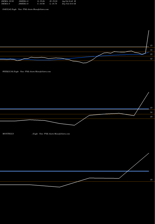 Trend of Pinnacle Entertainment PNK TrendLines Pinnacle Entertainment PNK share NYSE Stock Exchange 