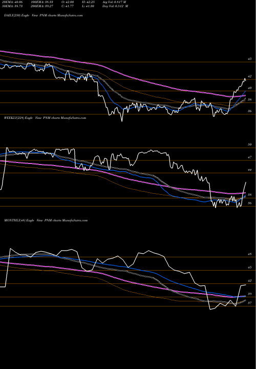 Trend of Pnm Resources PNM TrendLines PNM Resources, Inc. (Holding Co.) PNM share NYSE Stock Exchange 