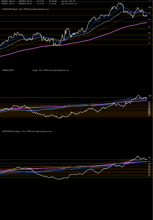 Trend of Pentair Plc PNR TrendLines Pentair Plc. PNR share NYSE Stock Exchange 