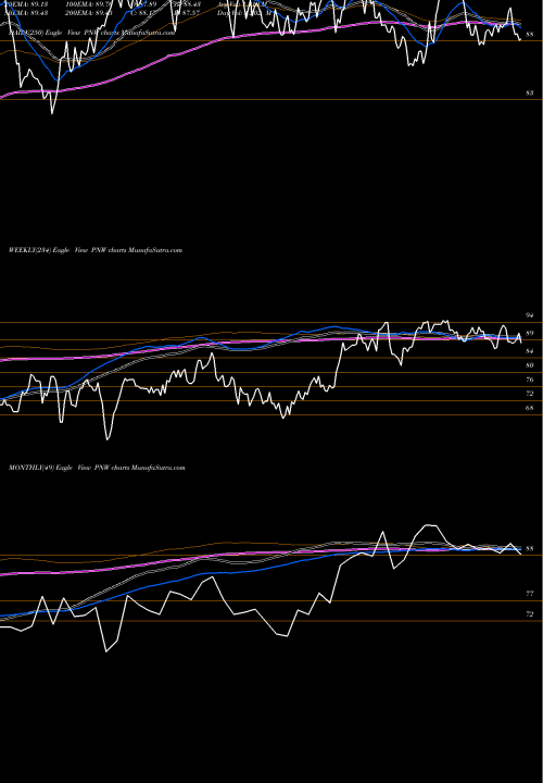 Trend of Pinnacle West PNW TrendLines Pinnacle West Capital Corporation PNW share NYSE Stock Exchange 