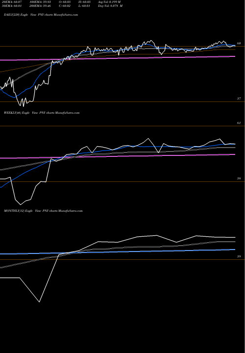 Trend of Piedmont Natural PNY TrendLines Piedmont Natural Gas Company PNY share NYSE Stock Exchange 