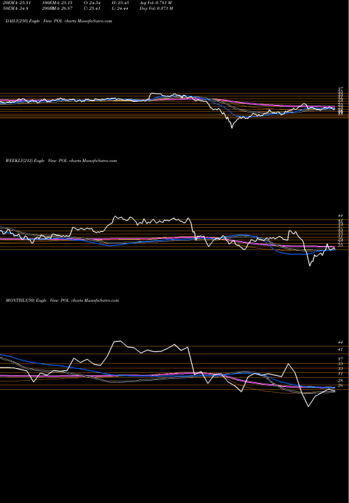 Trend of Polyone Corporation POL TrendLines PolyOne Corporation POL share NYSE Stock Exchange 