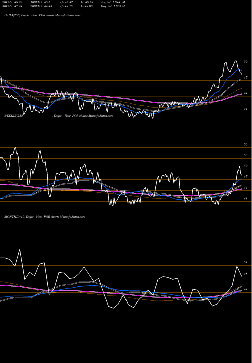 Trend of Portland General POR TrendLines Portland General Electric Company POR share NYSE Stock Exchange 