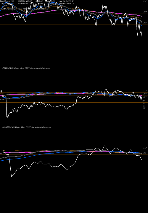 Trend of Post Holdings POST TrendLines Post Holdings, Inc. POST share NYSE Stock Exchange 