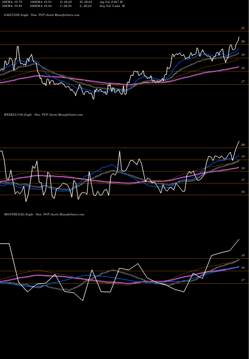 Trend of Potash Corp POT TrendLines Potash Corp. Of Saskatchewan Inc POT share NYSE Stock Exchange 