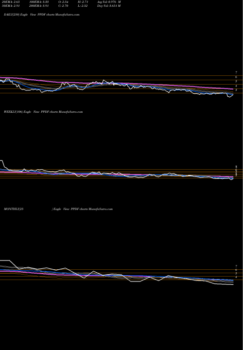 Trend of Ppdai Group PPDF TrendLines PPDAI Group Inc. PPDF share NYSE Stock Exchange 