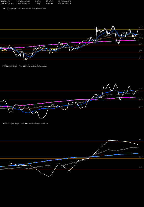 Trend of Post Properties PPS TrendLines Post Properties PPS share NYSE Stock Exchange 
