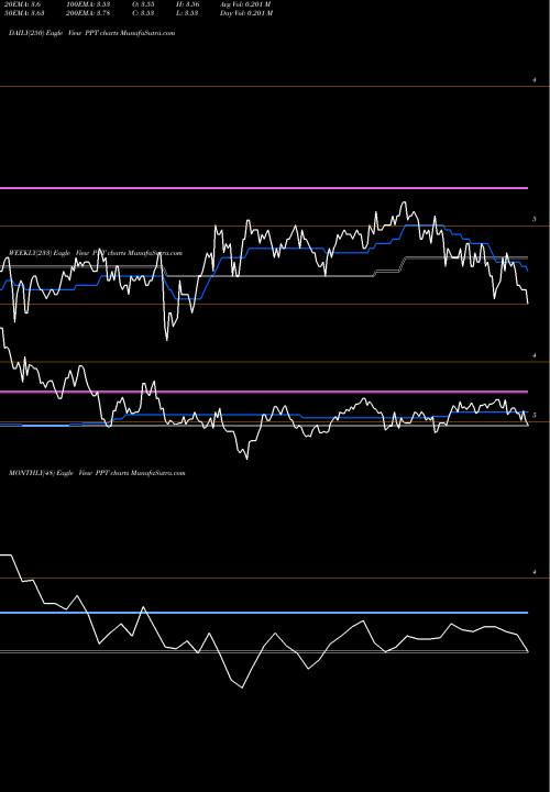 Trend of Putnam Premier PPT TrendLines Putnam Premier Income Trust PPT share NYSE Stock Exchange 