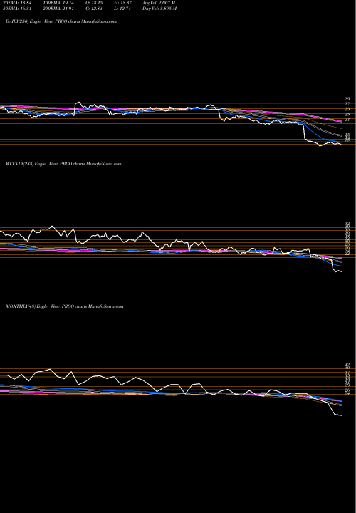 Trend of Perrigo Company PRGO TrendLines Perrigo Company PRGO share NYSE Stock Exchange 
