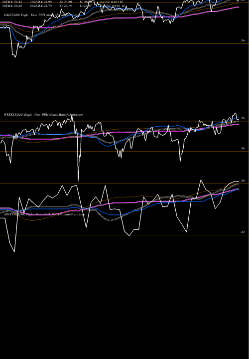 Trend of Prudential Financial PRH TrendLines Prudential Financial, Inc. PRH share NYSE Stock Exchange 