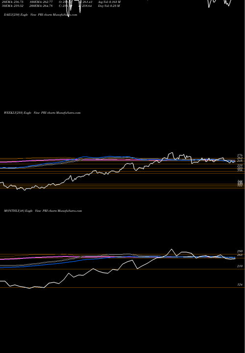 Trend of Primerica Inc PRI TrendLines Primerica, Inc. PRI share NYSE Stock Exchange 