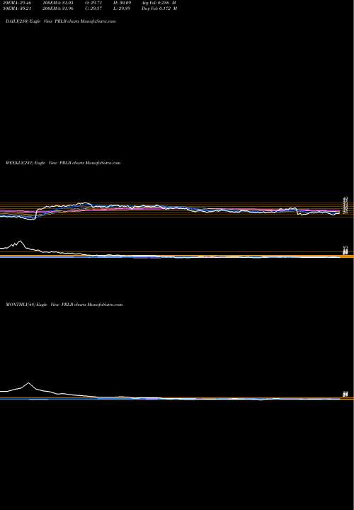 Trend of Proto Labs PRLB TrendLines Proto Labs, Inc. PRLB share NYSE Stock Exchange 