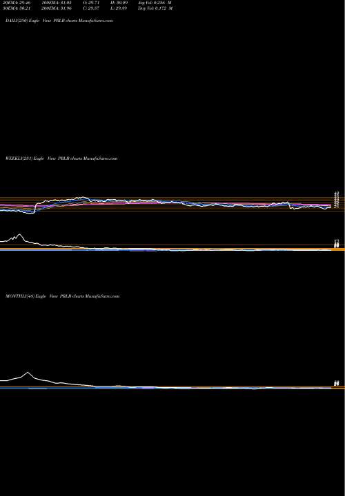 Trend of Proto Labs PRLB TrendLines Proto Labs, Inc. PRLB share NYSE Stock Exchange 