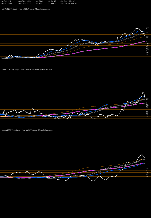 Trend of Primo Water PRMW TrendLines Primo Water Corp PRMW share NYSE Stock Exchange 