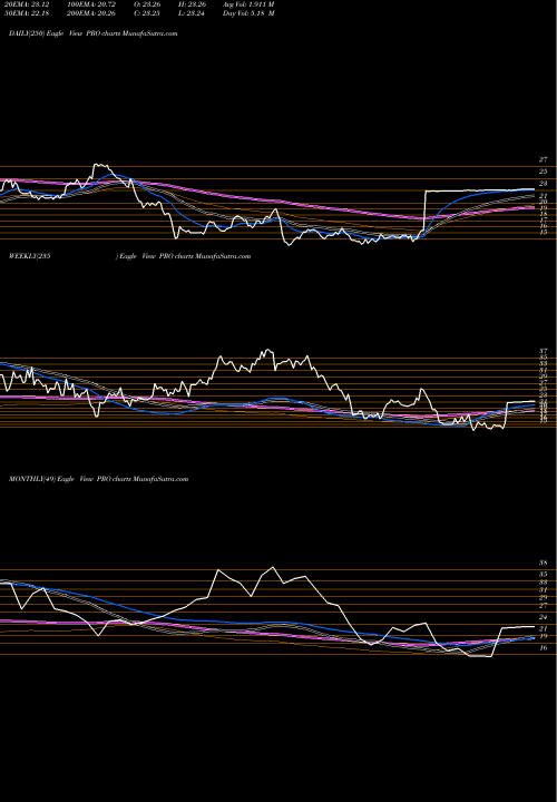 Trend of Pros Holdings PRO TrendLines PROS Holdings, Inc. PRO share NYSE Stock Exchange 
