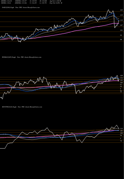 Trend of Prudential Financial PRU TrendLines Prudential Financial, Inc. PRU share NYSE Stock Exchange 