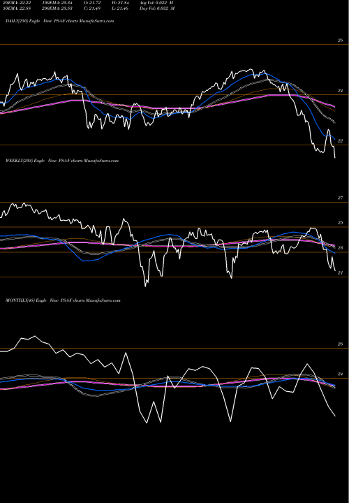 Trend of Public Storage PSA-F TrendLines Public Storage [Psa/Pf] PSA-F share NYSE Stock Exchange 