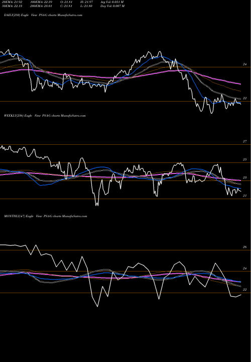 Trend of Public Storage PSA-G TrendLines Public Storage [Psa/Pg] PSA-G share NYSE Stock Exchange 