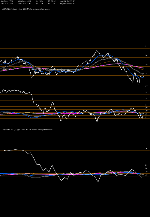 Trend of Public Storage PSA-M TrendLines Public Storage PSA-M share NYSE Stock Exchange 