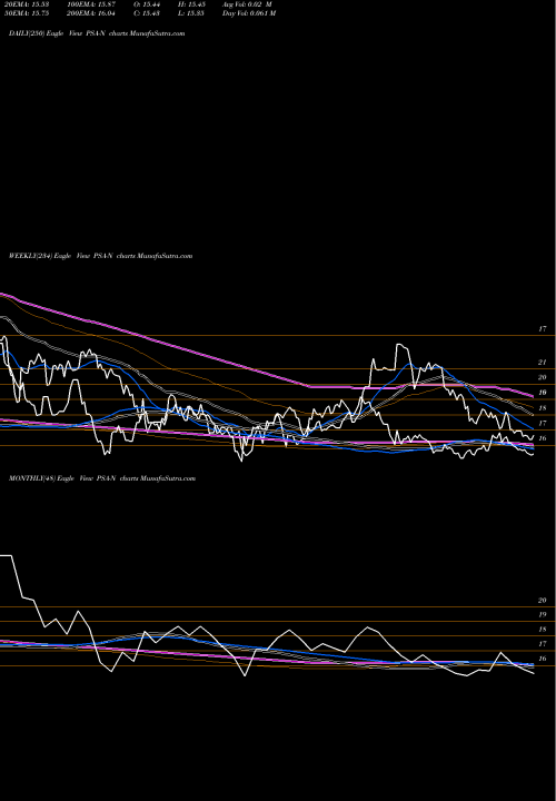 Trend of Public Storage PSA-N TrendLines Public Storage Dep Shs PSA-N share NYSE Stock Exchange 
