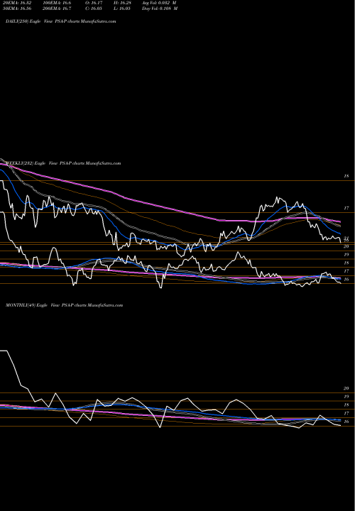 Trend of Public Storage PSA-P TrendLines Public Storage PSA-P share NYSE Stock Exchange 