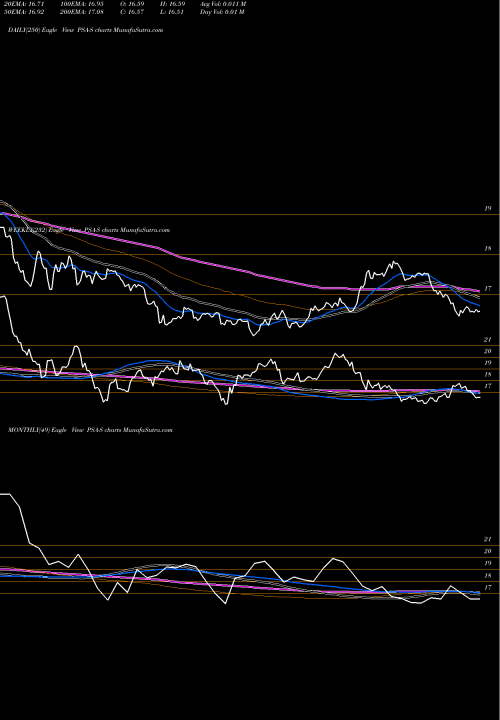 Trend of Public Storage PSA-S TrendLines Public Storage PSA-S share NYSE Stock Exchange 
