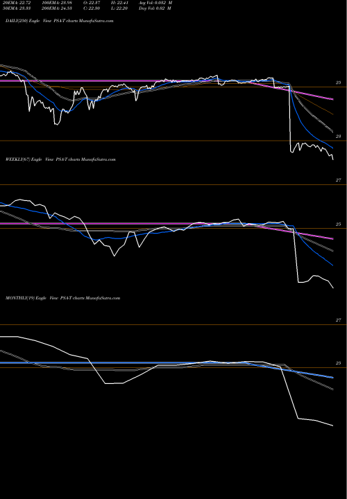 Trend of Public Storage PSA-T TrendLines Public Storage PSA-T share NYSE Stock Exchange 