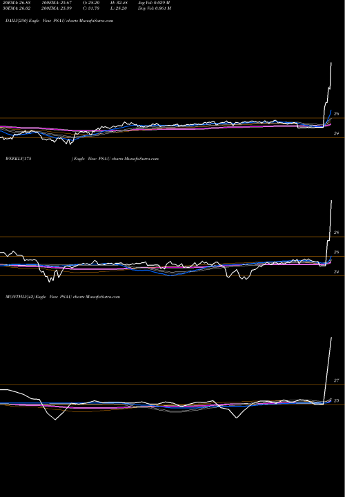 Trend of Public Storage PSA-U TrendLines Public Storage PSA-U share NYSE Stock Exchange 