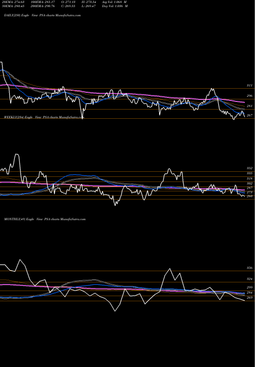 Trend of Public Storage PSA TrendLines Public Storage PSA share NYSE Stock Exchange 