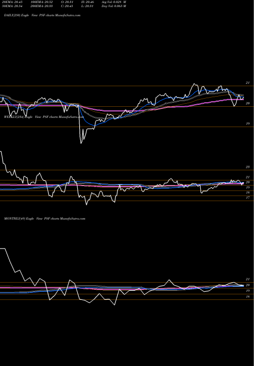 Trend of Cohen Steers PSF TrendLines Cohen & Steers Select Preferred And Income Fund, Inc. PSF share NYSE Stock Exchange 