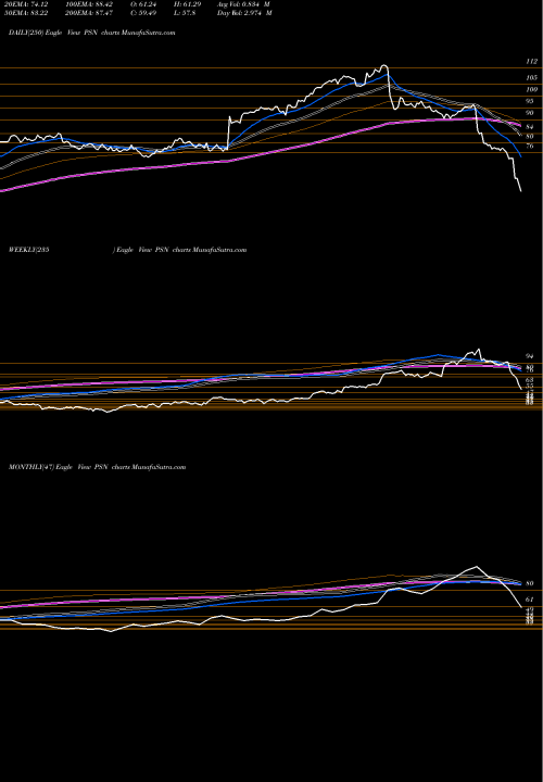 Trend of Parsons Corp PSN TrendLines Parsons Corp PSN share NYSE Stock Exchange 