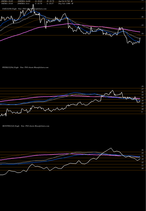 Trend of Pearson Plc PSO TrendLines Pearson, Plc PSO share NYSE Stock Exchange 