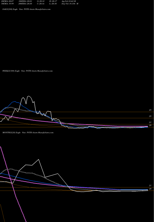 Trend of Pershing Square PSTH TrendLines Pershing Square Tontine Hldgs Cl A PSTH share NYSE Stock Exchange 