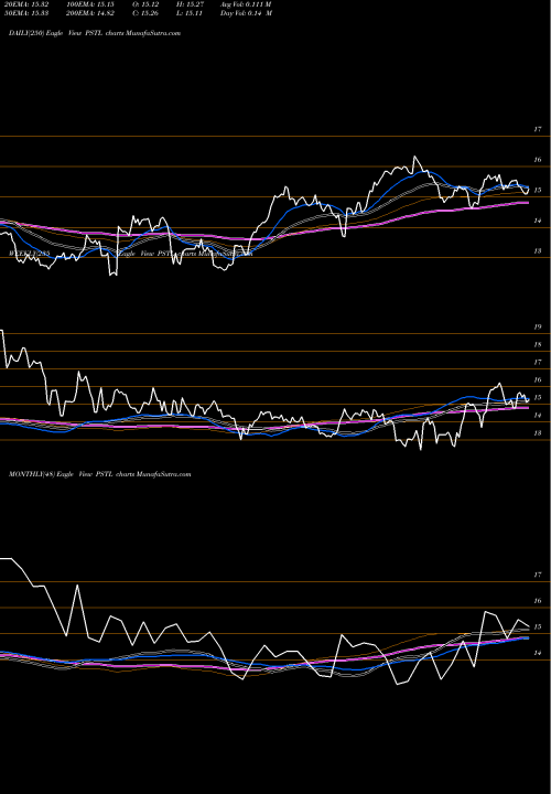 Trend of Postal Realty PSTL TrendLines Postal Realty Trust Cl A PSTL share NYSE Stock Exchange 