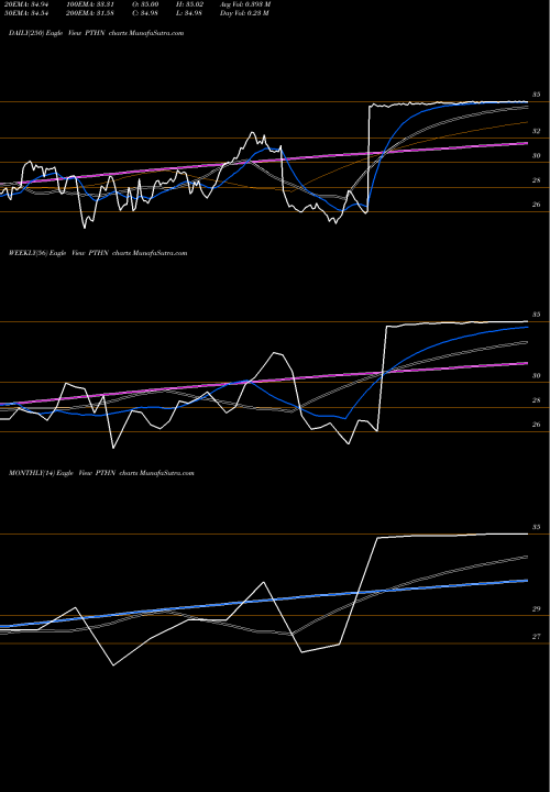 Trend of Patheon Nv PTHN TrendLines Patheon Nv PTHN share NYSE Stock Exchange 