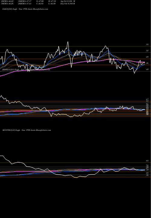 Trend of Petrochina Company PTR TrendLines PetroChina Company Limited PTR share NYSE Stock Exchange 