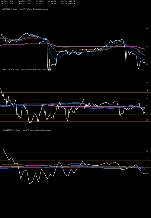 Trend of Pimco Corporate PTY TrendLines Pimco Corporate & Income Opportunity Fund PTY share NYSE Stock Exchange 