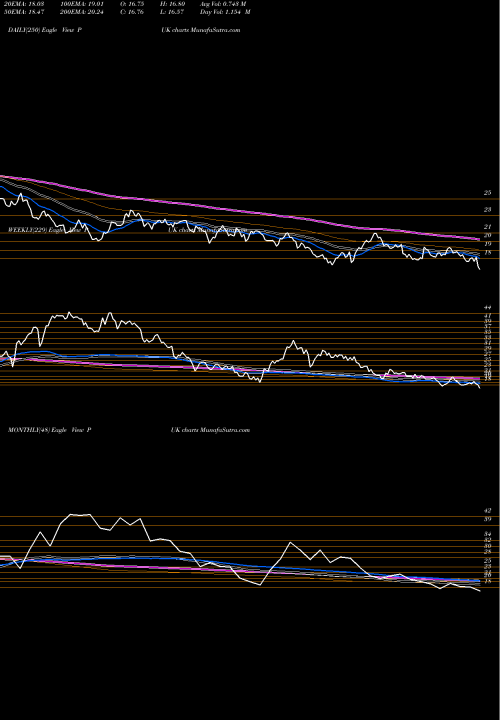 Trend of Prudential Public PUK TrendLines Prudential Public Limited Company PUK share NYSE Stock Exchange 