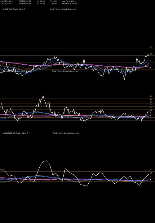 Trend of Propetro Holding PUMP TrendLines ProPetro Holding Corp. PUMP share NYSE Stock Exchange 