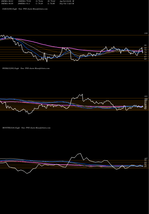 Trend of Pvh Corp PVH TrendLines PVH Corp. PVH share NYSE Stock Exchange 