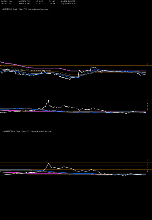 Trend of Permianville Royalty PVL TrendLines Permianville Royalty Trust PVL share NYSE Stock Exchange 