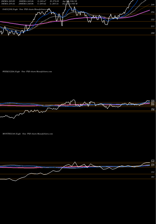 Trend of Pioneer Natural PXD TrendLines Pioneer Natural Resources Company PXD share NYSE Stock Exchange 