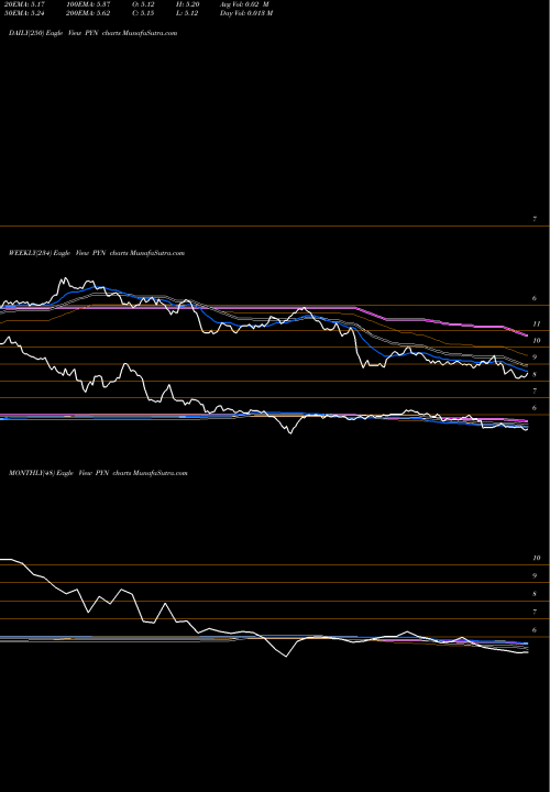 Trend of Pimco New PYN TrendLines PIMCO New York Municipal Income Fund III PYN share NYSE Stock Exchange 