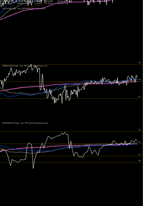 Trend of Pplus Trust PYT TrendLines PPlus Trust PYT share NYSE Stock Exchange 
