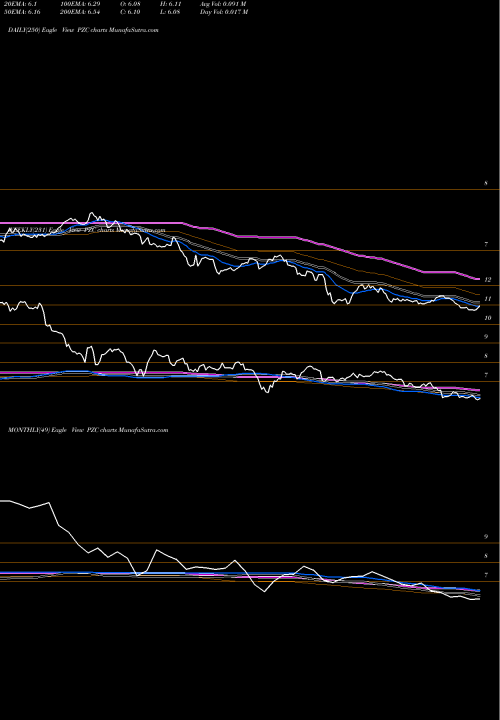 Trend of Pimco California PZC TrendLines PIMCO California Municipal Income Fund III PZC share NYSE Stock Exchange 