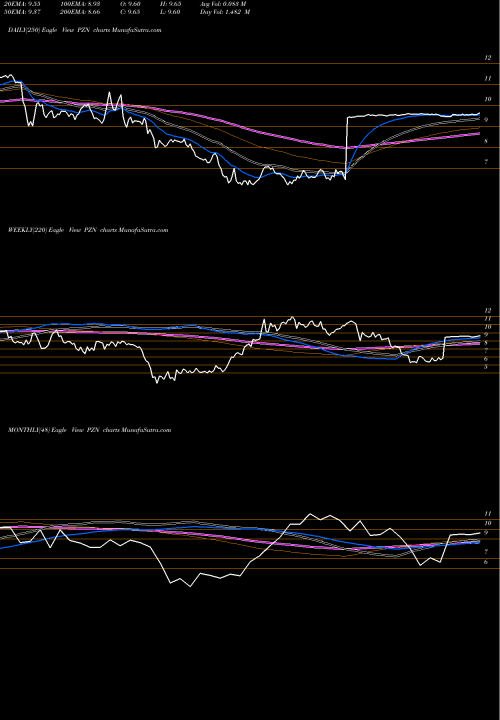 Trend of Pzena Investment PZN TrendLines Pzena Investment Management Inc PZN share NYSE Stock Exchange 